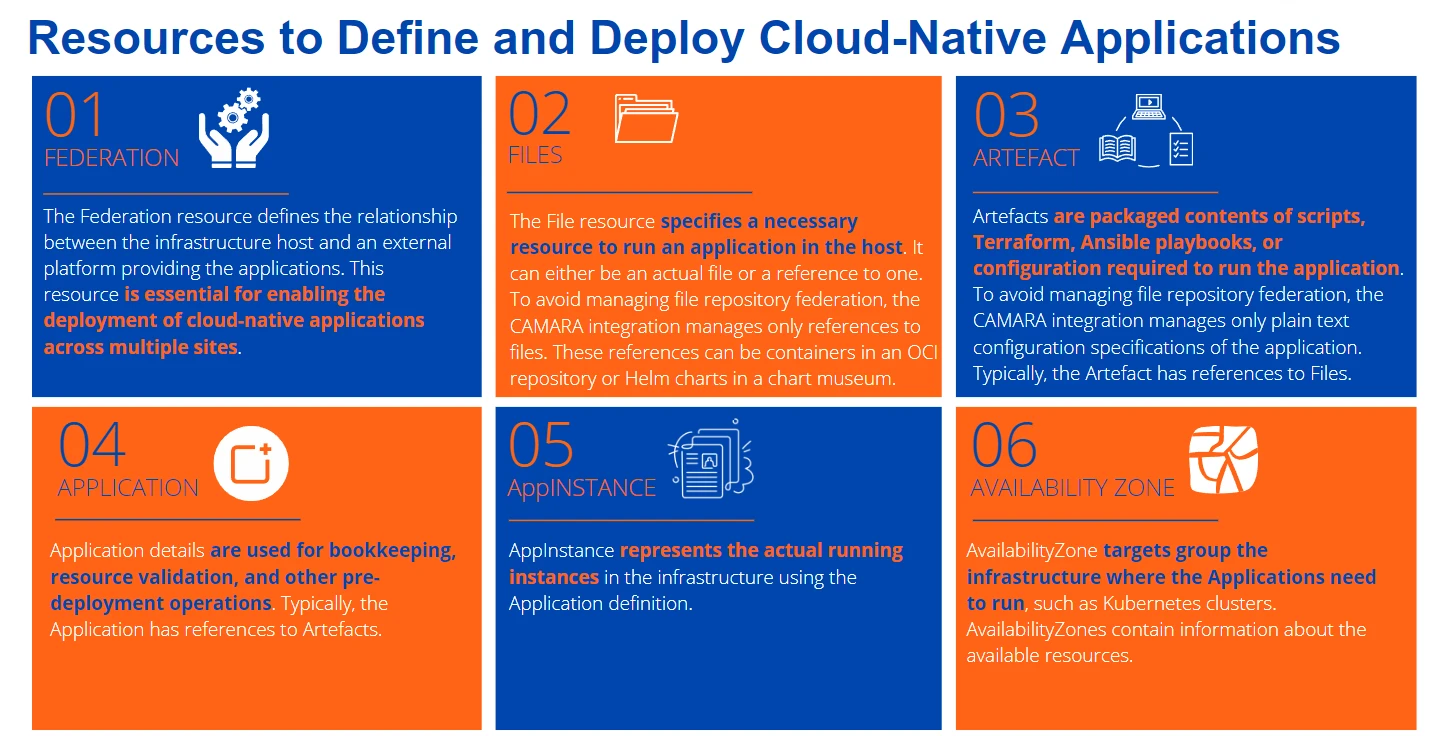 Resources to define and deploy cloud-native applications