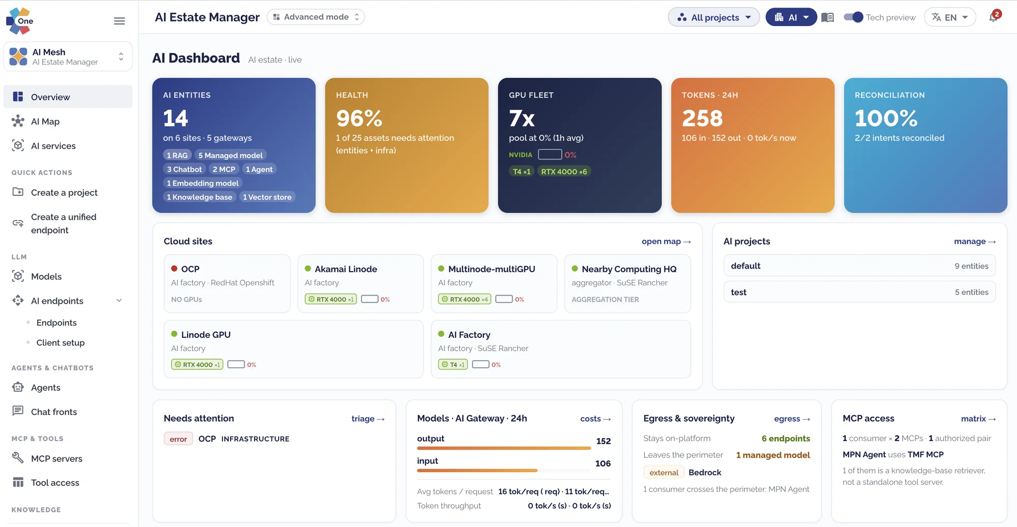 The AI Dashboard in the AI Estate Manager. A row of tiles for AI entities on their sites and gateways, health, the GPU fleet, tokens over 24 hours and the reconciliation of intents; then panels for the cloud sites and their GPUs, the AI projects, what needs attention, the models through the AI gateway with input and output tokens, egress and sovereignty showing what stays on the platform and what leaves the perimeter, and MCP access.