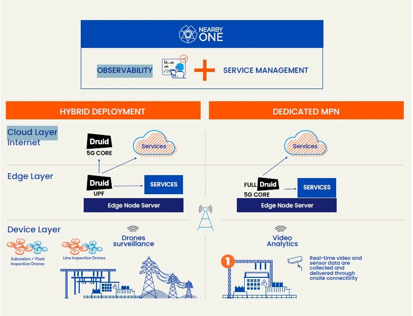 Druid Raemis™ 5G core orchestrated by NearbyOne across substations.