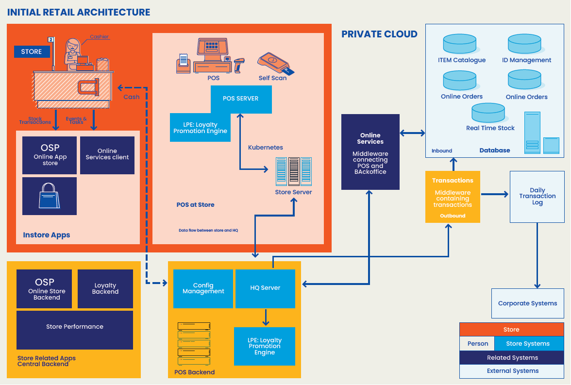 Initial retail architecture: a back-office server per site, dependent on the cloud link.