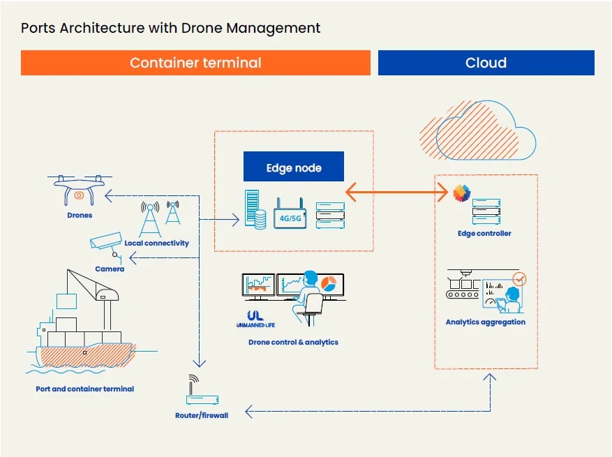 Joint solution architecture for a private 5G fleet of drones.