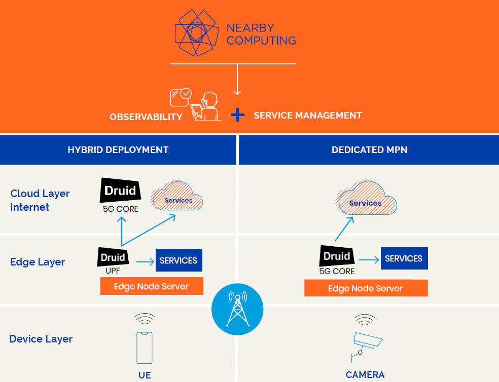 Solution architecture: Druid Raemis™ 5G core orchestrated by NearbyOne.