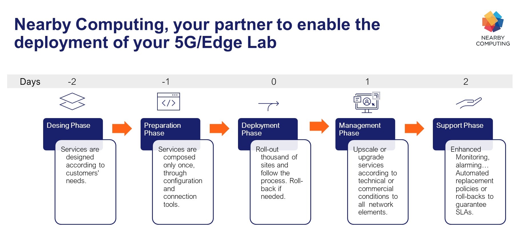Nearby Computing 5GLabs 5G/Edge Lab