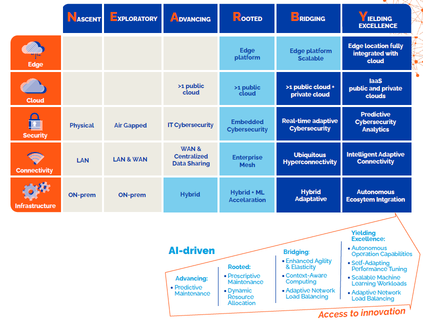Nearby framework Nearby Digital Transformation Maturity Model