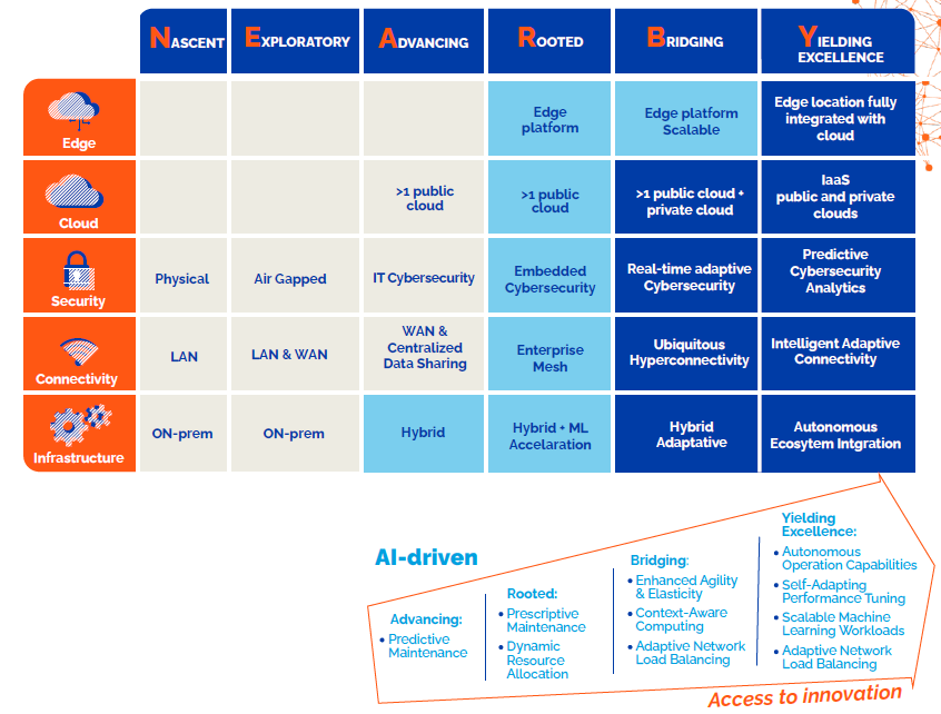 Nearby Digital Transformation Maturity Model