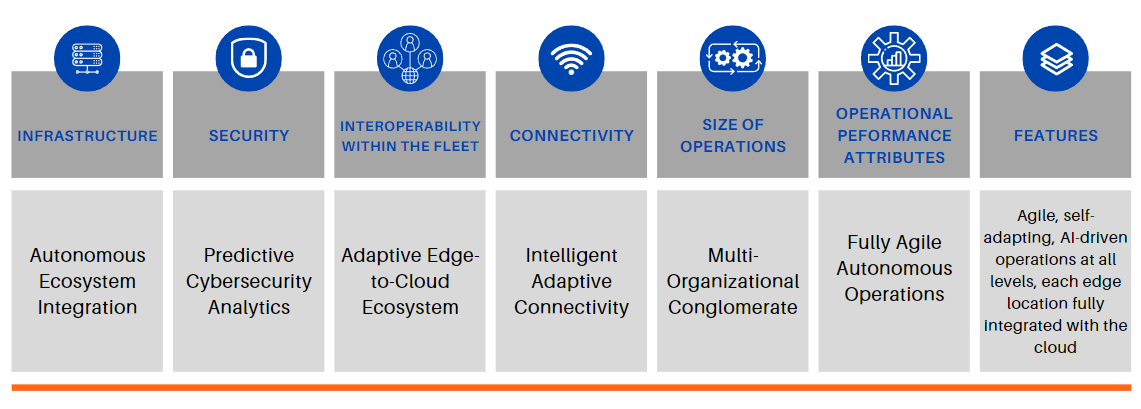 Digital transformation maturity model - Stage 6