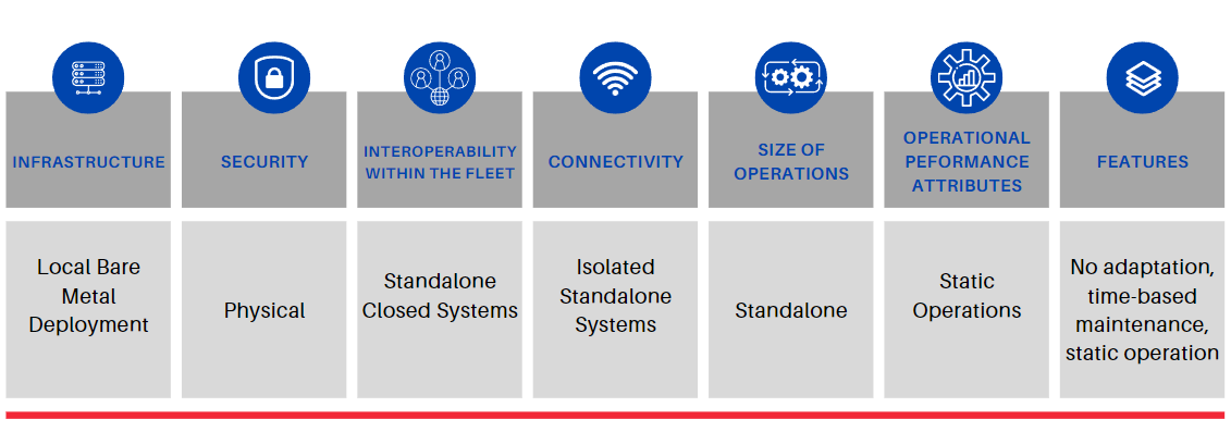 Digital transformation maturity model - Stage 1